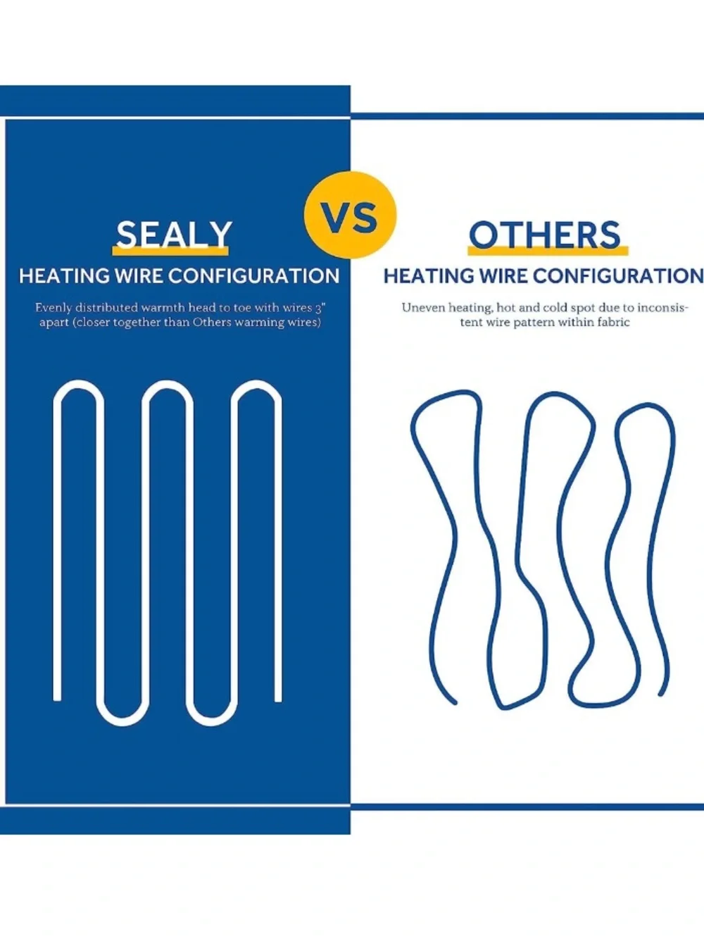 Sealy Electric Mattress Pad 10 Heat Settings With Auto Off, FULL - Ship alone - Picture 10 of 13